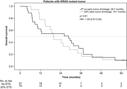 Figure 4. Overall survival – KRAS-mutant population of the AIO KRK 0104 trial according to early tumor shrinkage.