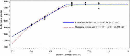 Figure 1. Fitted broken-line plot of body weight gain (BWG) as a function of dietary Threonine level (% of diet). The BWG data points are replications of 10 chicks during a 21 d feeding trial. The break point occurred at 0.7818±0.00681 and 0.8710±0.0180 as a percentage of diet with Linear and Quadratic broken line, respectively.