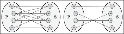 Figure 2. Regular, incomplete, and unweighted bipartite graph (left) and one of its perfect matching (right)