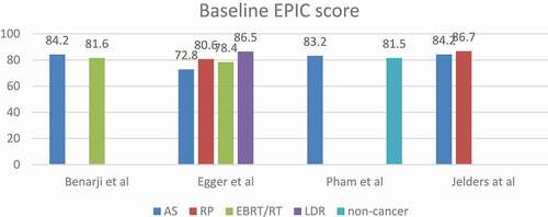 Figure 3. The mean HRQoL scores at baselines of the comparative studies.