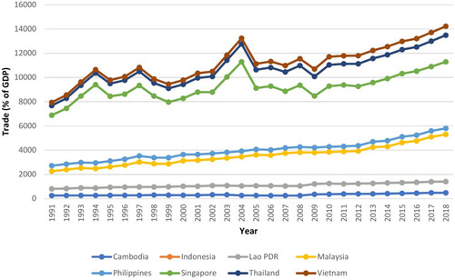 Figure 1 Trade liberalization in Southeast Asian Countries (1991–2018).