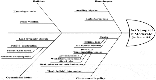 Figure 3. Root-cause analysis: Fishbone diagram.