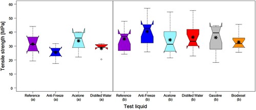 Figure 7. Tensile strength boxplots of the immersion tests (a) and the blotting paper tests (b). No statistically significant influence of the test liquids on the tensile strength was found. *A legend for the boxplots can be found in the Appendix.