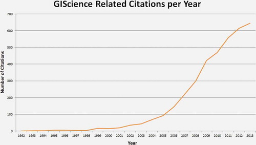 Figure 3. GIScience-related articles: number of citations per year.