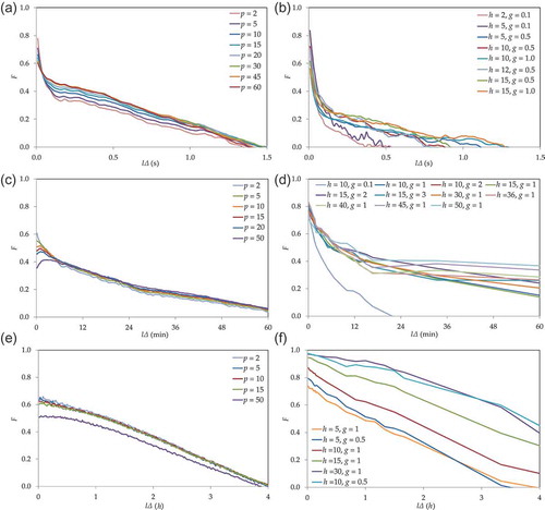 Figure A2. Sensitivity analyses of the stochastic (left column) and analogue (right column) model parameters for the die experiment (a and b), the rainfall intensities (c and d) and the wind speed (e and f).