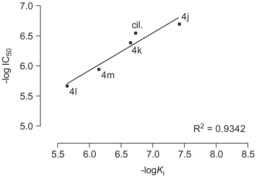 Figure 10.  Diagram of -log IC50 versus -log Ki for compounds 4j-m and cilostamide (cil.).