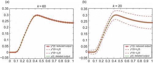 Figure 2. Output estimation over time for μ = (1, 1, 1)T: reduced output with guaranteed error tubes and exact solution. (a) Reduced model dimension k = 60, (b) reduced model dimension k = 20.