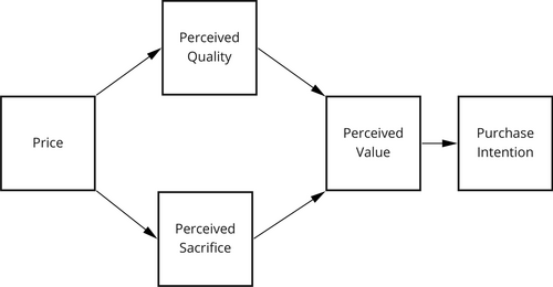 Fig. 1 Original market cue-product evaluation model [Citation26]