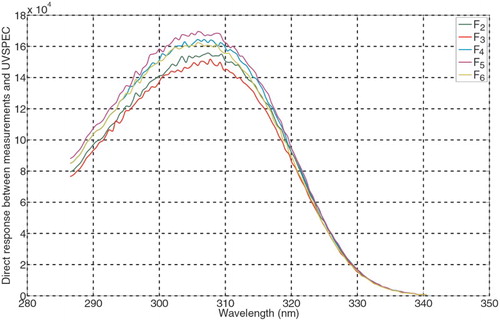 Fig. 2 Brewer #037 direct response constructed by modelling the Brewer DS measurements.