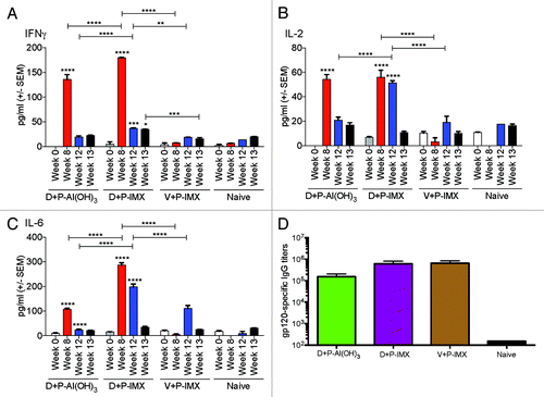 Figure 3. Kinetics of Th1 and Th2 serum cytokine responses, and gp120-specific IgG responses, in wild type C57Bl/6 mice. Wild type C57Bl/6 mice (n = 5/experimental group) were primed with DP6-001 coding DNA (D) and boosted with DP6-001 protein in Al(OH)3 (D+P-Al(OH)3) or ISCOMATRIX™ adjuvant (D+P-IMX). Controls received an empty vector DNA prime followed by boost with DP6-001 protein formulated with ISCOMATRIX™ adjuvant (V+P-IMX). Naïve mice received saline injections. Sera were collected pre-immunization in week 0, and 6 h following the first and second protein-adjuvant boosts in weeks 8 and 12, respectively. Sera were also collected at termination 7 d after the final protein boost in week 13. Levels of serum cytokines in individual mice were measured by CBA. Sera were evaluated for (A) IFNγ, (B) IL-2, and (C) IL-6. Statistical significance was determined by a two-way ANOVA and a Tukey post test (*P < 0.05, **P < 0.01, ***P < 0.001). (D) Total Env-specific IgG was measured by ELISA in sera collected from immunized C57Bl/6 mice (n = 5) 7 d after final protein boost, in week 13. After DP6-001 DNA priming, protein boosts were formulated with Al(OH)3 (green), or ISCOMATRIX™ adjuvant (purple). Control mice were immunized with empty vector prime followed by boosts with DP6-001 protein formulated with ISCOMATRIX™ adjuvant (brown). Naïve mice (black) received “mock” saline injections in lieu of immunization. Env-specific endpoint IgG titer was determined by ELISA using individual serum samples collected in week 13 from immunized wild type mice. Data are expressed as mean +/− SEM and statistical significance was determined by the Student t test (*P < 0.05, **P < 0.01, ***P < 0.001). (IMX = ISCOMATRIX™ adjuvant).