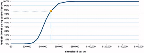 Figure 4. Cost-effectiveness acceptability curve.