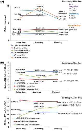 Figure 2. Serial change of laboratory data, including (A) change of median serum uric acid concentration and serum creatinine, and (B) estimated glomerular filtration rate by the Modification of Diet in Renal Disease (MDRD) equation and Chronic Kidney Disease Epidemiology Collaboration (CKD-EPI) equation.