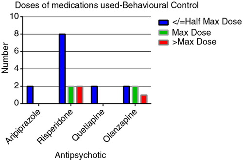 Fig. 4. Doses of antipsychotic medications used for behavioural control.
