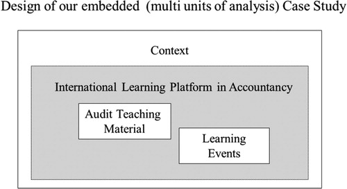 Figure 3. Applied case design with multiple units of analysis.