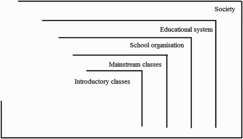 Figure 2. Re-entry of the form inclusion: The school organisation re-enters the distinction between inclusion and exclusion on the inside. Newly arrived minority language students are excluded from mainstream, but included in introductory classes.