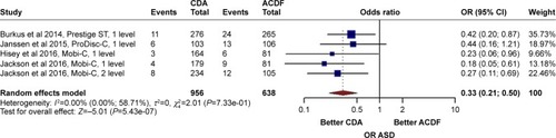 Figure 4 Forest plot of ASD at 60 months.