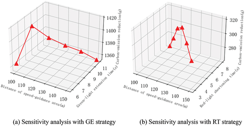 Figure 15. Sensitivity analysis of the distance of the speed-guidance area with different priority strategies.