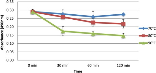 Figure 2. Effect of different temperatures on the recognition of CPP by rabbit IgG.