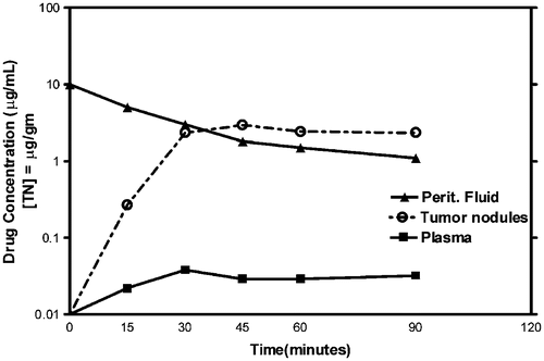 Figure 6. Pharmacodynamic study of intraperitoneal doxorubicin in a single patient. Fifteen milligrams per m2 of doxorubicin was used in 3 litres of 1.5% Dianeal. Doxorubicin levels were determined by high-pressure liquid chromatography in the peritoneal fluid, tumor nodules, and plasma at 15-min intervals for 90 min. The area under the curve ratio of peritoneal fluid to plasma doxorubicin was 110. The data are representative of multiple similar studies performed in the operating room.