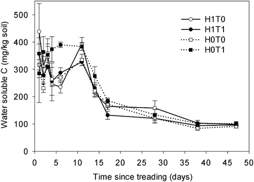 Figure 2 Mean soil WSC concentrations under treading and herbage treatments for Experiment 1 (n = 5, error bars are ± SD). See caption of Figure 1 for treatment details.