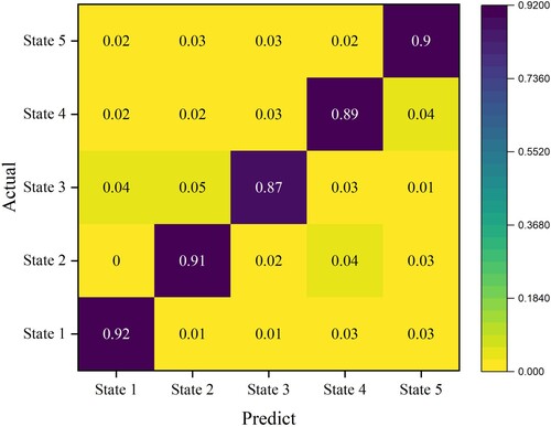 Figure 7. Confusion matrix of Bp model.