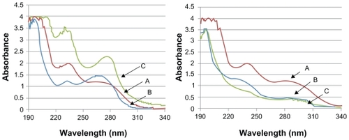 Figure 3 UV-Vis spectra recorded in methanol of A) TAM (5 μg/mL), B) K1 (left) and TBL (right) (25 μg/mL), C) TAM-K1 (left) and TAM-TBL (right) (25 μg/mL).Abbreviations: K1, rosette nanotubes with lysine; TAM, tamoxifen; TAM-K1, tamoxifen encapsulated in K1; TAM-TBL, tamoxifen encapsulated in TBL.