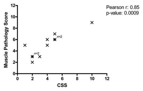 Figure 4. Relationship analysis between the CSS and MPS. There is a significant correlation between MPS and CSS (p = 0.0009). Note that the analysis was done without age correction.