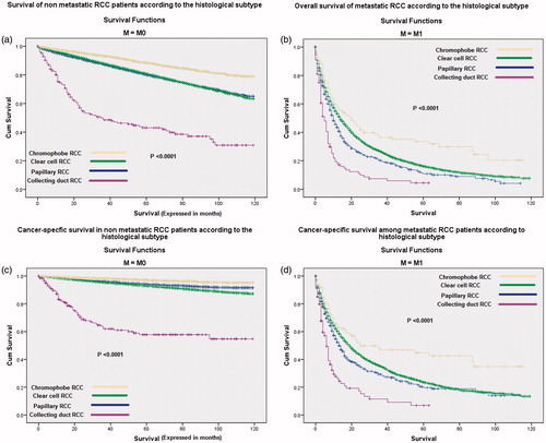 Figure 2. Kaplan–Meier curve according to histological subtype of: (a) overall survival of non-metastatic cases; (b) cancer-specific survival of non-metastatic cases; (c) overall survival of metastatic cases; (d) cancer-specific survival of metastatic cases.