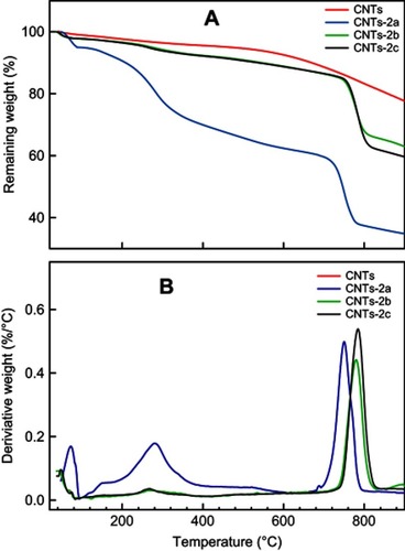 Figure 8 TGA (A) and DTGA (B) curves of CNTs, CNTs(2a), CNTs(2b) and CNTs(2c).Abbreviations: CNTs, carbon nanotubes; DTGA, thermogravematric analysis; TGA, derivative of thermogravematric analysis. 