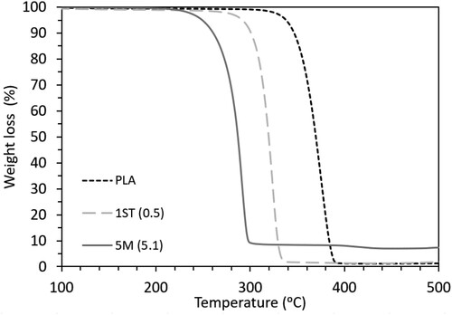 Figure 10. TGA curves of PLA, 1ST (0.5) and 5M (5.1).