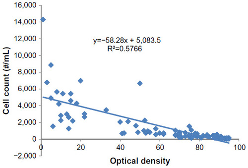 Figure 1 Correlation between optical density and cell counts.