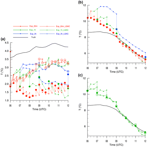 Fig. 10. (a) evolutions of area-averaged 2-m temperature for the Truth Run (black) and experiments Exp_3h (blue solid), Exp_1h (green solid), Exp_20m (red solid), Exp_3h_LSAC (blue dashed), Exp_1h_LSAC (green dashed) and Exp_20m_LSAC (red dashed) in the background (markerlines) and analysis (large markers) over the top black box shown in Fig. 8a1 from 06:00 UTC to 12:00 UTC 20 February 2007; (b) As in (a), but for the Truth Run and experiments Exp_3h, Exp_1h and Exp_20m over the bottom black box shown in Fig. 8a1; (c) As in (a), but for the Truth Run and experiments Exp_1h and Exp_1h_LSAC over the bottom black box shown in Fig. 8a1.