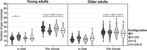 Figure 9. Violin plot with the medians (solid line) and interquartile ranges (dotted lines) of the total number of gap crossings of young and older adults in each configuration, and the number of gap crossings per minute in each configuration for both groups in Experiment 2. * indicates a significant difference at p < .05.