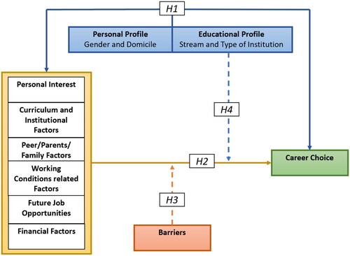 Figure 1. Conceptual model depicting the factors influencing career choice.-Formulated by the researcher