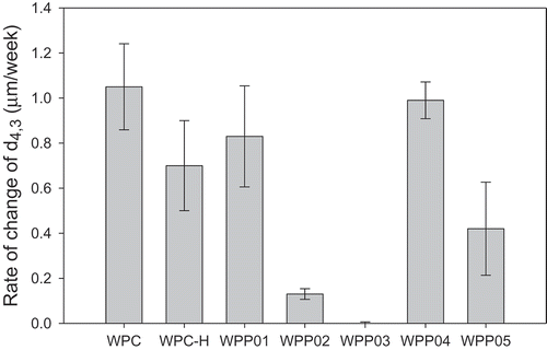 Figure 5. Stability of emulsions made with WPP particles measured as the rate of change of droplet size (d4,3 in µm/week).