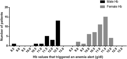 Figure 1. Distribution of pre-operative hemoglobin (Hb) values that triggered an alert. Values over each Hb concentration are within a range of ±0.25 g/dl of that concentration, i.e. there were four male patients with pre-operative Hb concentrations that triggered an alert between 11.25and 11.75 g/dl represented in the bar above 11.5 g/dl.