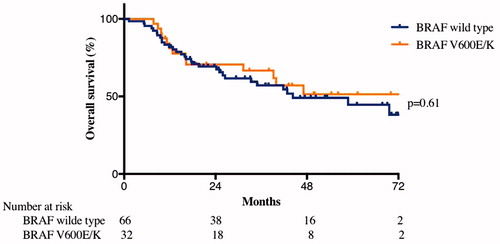 Figure 1. Overall survival. There was no significant difference in overall survival depending on if the patients were BRAF V600E/K or BRAF wild type (p = 0.61). Median survival for BRAF wild type patients was 44 months, while for patients with BRAF V600E/K mutation, the median survival was not reached.