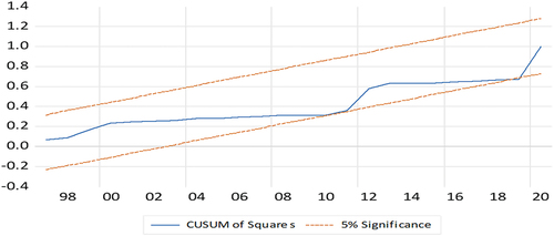 Figure 3. Model stability test CUSUM of squares (EquationEquation 5(5) DGDPt=α0+∑i=1Pα1iDGDPt+∑i=0q1α2iDFDIt+∑i=0q2α3iDFDt+∑i=0q3α4iDTRDt+λ1ECT01t+μ5t,(5) ).