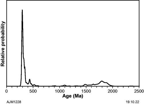 Figure 6. Relative probability (2σ) isoplots of the 370 206Pb/238U LA-ICPMS dates from this study.