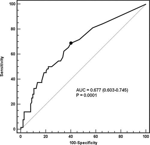 Figure 2 Receiver operator curve for predictive value of cardiac-specific troponin I for mortality following COPD exacerbation.