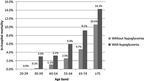 Figure 2. In-hospital mortality in hypoglycemic vs other diabetic patients split per age band.