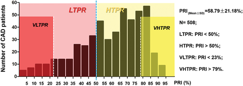 Figure 1. The histogram of PRI distribution in 508 CAD patients.