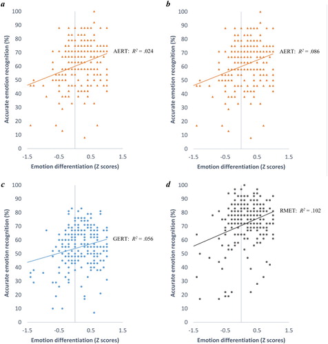 Figure 1. Illustration of the linear relation between ED and the AERT (Study 1: a, Study 2; b), the GERT (Study 2: c) and the RMET (Study 2: d). R2 refers to the percentage of explained variance for each of the models.