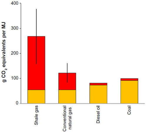 Figure 2 The greenhouse gas footprints of shale gas, conventional natural gas, oil, and coal expressed as g CO2 equivalents per MJ of heat produced.