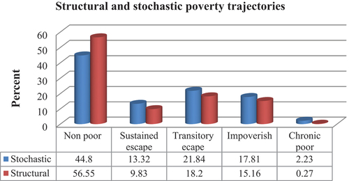 Figure 3. Poverty trajectories.