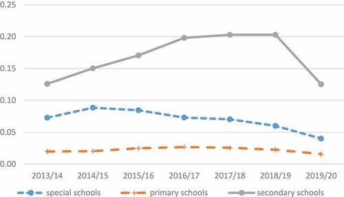 Figure 2. Extended time-series, shown proportion of exclusions from 2013/14 academic year to 2019/20 academic year.