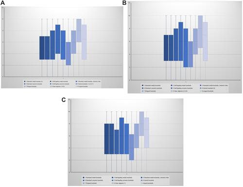 Figure 3 Attractiveness ratings of different orthodontic appliances displayed with a Box and whisker plot showing the median and interquartile range: (A) primary school; (B) middle school; and (C) high school. *Bracketed numbers indicate a statistically significant relationship (P<0.001) with indicated appliances.