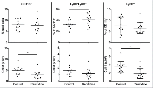 Figure 2. Ranitidine treatment decreases CD11b+Ly6Chi population in the spleen of 4T1 tumor-bearing BALB/c mice. Composition of total CD11b+ cells, Ly6G+Ly6Clo granulocytic cells, and Ly6Chi monocytic cells in spleen of 4T1 tumor-bearing mice with and without 8 d ranitidine treatment, starting one day prior to tumor cell injection. Data points represent individual mice and line represents the mean per group. p <0.05, p <0.01, unpaired t-test.