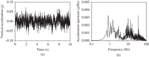Figure 7. Test results of car body vertical acceleration at train speed of 350 km/h: (a) time history and (b) frequency spectrum.