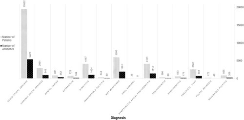 Figure 3 Association between patients’ diagnoses and frequency of prescribing antibiotics.